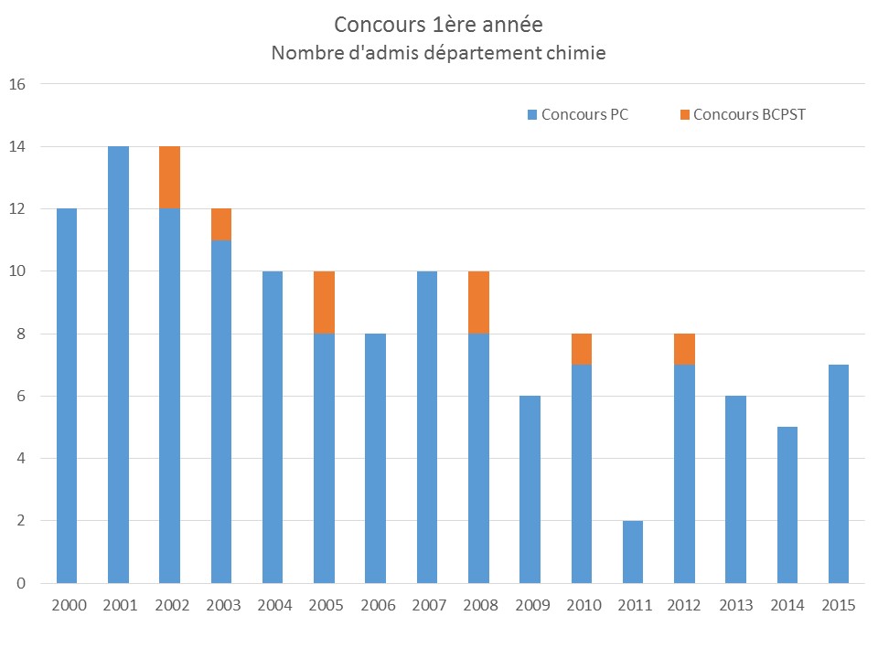 Statistiques concours 1A